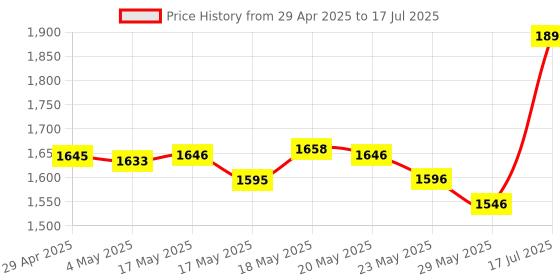 amazon.in Smart iTag Bluetooth anti-lost smart Bluetooth tracker Bluetooth finder smart Bluetooth tracker itag Price History Graph from 29 Apr 2025 to 17 Jul 2025