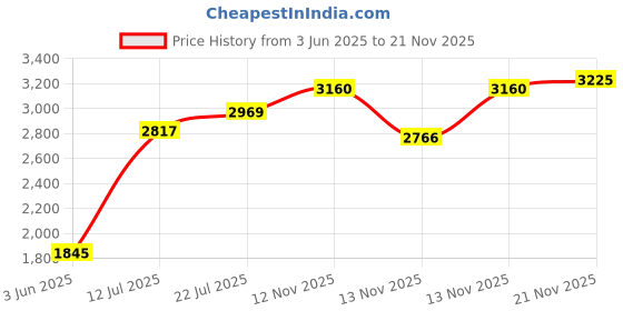 amazon.in Smart Language Translator Scanner Pen with Built in Battery, Electronic Language Translator Dictionary English Learning Scanning Pen for English Learning Price History Graph from 3 Jun 2025 to 21 Nov 2025