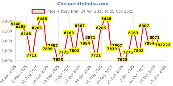 amazon.in smart lb Anti-Lost Trackable Smart Wallet Tracker - Leather Bluetooth Credit Card Holder with Metal Money Clip Minimalist Smart Men's Wallet (Carbon Black) smart lb Price History Graph from 24 Apr 2025 to 24 Nov 2025