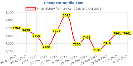 amazon.in smart lb Leather Bluetooth Wallet Tracker, Men's Wallet with ID Window, Credit Card Holder Pocket smart lb Price History Graph from 24 Apr 2025 to 9 Oct 2025