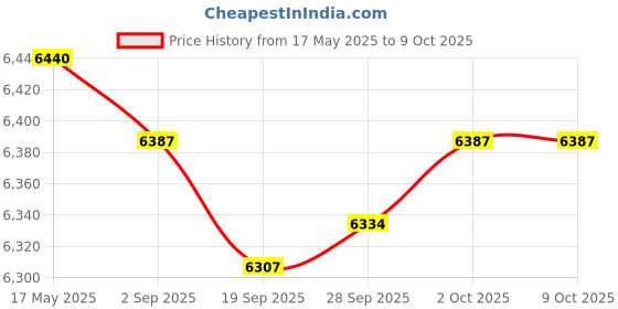 amazon.in Smart LED Ceiling Light Bluetooth Music Speaker RGB with Remote Style 1 33cm Price History Graph from 17 May 2025 to 8 Oct 2025