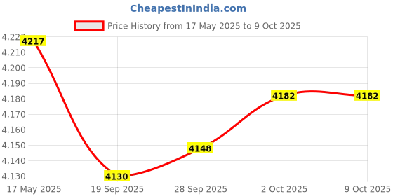 amazon.in Smart LED Ceiling Light Bluetooth Music Speaker RGB with Remote Style 3 34cm Price History Graph from 17 May 2025 to 8 Oct 2025