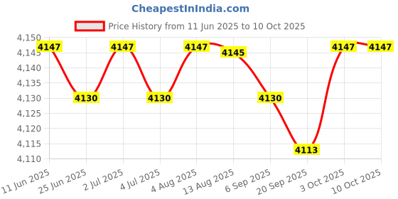 amazon.in Smart LED Ceiling Light Bluetooth Music Speaker RGB with Remote Style 3 34cm Price History Graph from 11 Jun 2025 to 10 Oct 2025