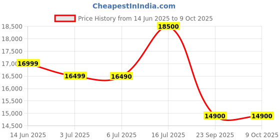 amazon.in Smart LED Vision Chart 19 inch Price History Graph from 14 Jun 2025 to 9 Oct 2025