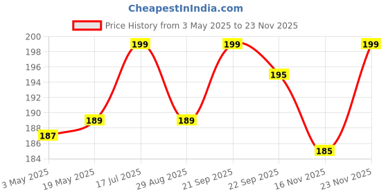 amazon.in slpa smartlive pureaqua Smart Live 10 Antiscalant Solid Balls - Increase Life of Water Purifiers | Protect from Kidney Stones | Convert Hard Water Into Soft Water | SMART LIVE PURE AQUA slpa smartlive pureaqua Price History Graph from 3 May 2025 to 23 Nov 2025