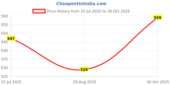 amazon.in Smart Live 6 Inch Spun Filter for PUREIT Classic RO + MF + UV Water Purifier – Size: 6 x 2.75, Pack of 4, High Performance Replacement Filters for Improved Water Purification. Price History Graph from 25 Jul 2025 to 30 Oct 2025