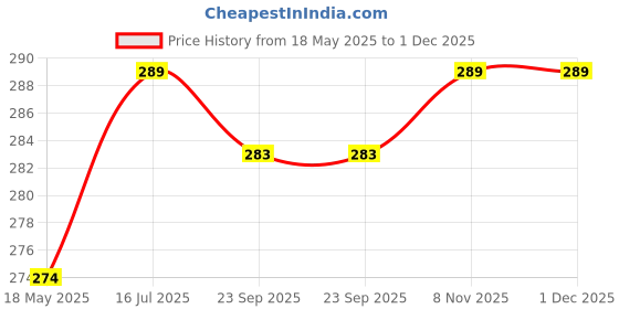 amazon.in SMART LIVE PURE AQUA Digital TDS Meter & Liquid PH Water Quality Tester, Household Drinkig Water Tester, Swimming Pools, Aquariums, Hydroponics And More Price History Graph from 18 May 2025 to 1 Dec 2025