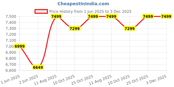 amazon.in slpa smartlive pureaqua Smart Live Pure Aqua sediment and hard ness removal 20 inch jumbo filter (Sediment & 5 Micron & Hardness) slpa smartlive pureaqua Price History Graph from 1 Jun 2025 to 3 Dec 2025