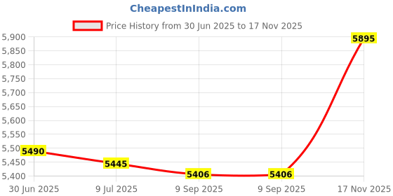 amazon.in Smart Living 12011057 SPA Massager Set, White Price History Graph from 30 Jun 2025 to 17 Nov 2025