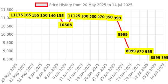 amazon.in Smart Machining Systems: Modelling, Monitoring and Informatics (Springer Series in Advanced Manufacturing) Price History Graph from 20 May 2025 to 14 Jul 2025
