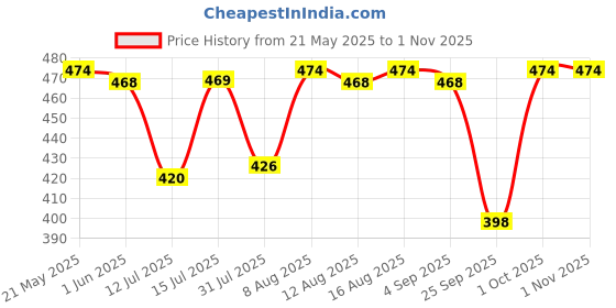 amazon.in clickedin Smart Magnetic Weekly Meal Planner for Whole Week, Covers All Days with Shopping Planner with 2 Dry Erase Marker Menu Planning Calendar Sheet (18 * 12 inch) clickedin Price History Graph from 21 May 2025 to 31 Oct 2025