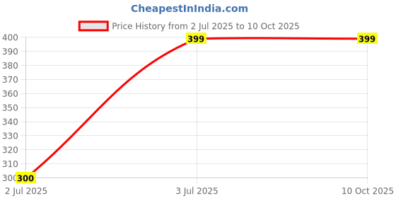 amazon.in generic Smart MART Enterprise 3 in 1 Vacuum Cleaner, Rechargeable Mini Handheld Cleaner with Attachments, 3-in-1 Computer Cleaning Tool, Black generic Price History Graph from 2 Jul 2025 to 9 Oct 2025