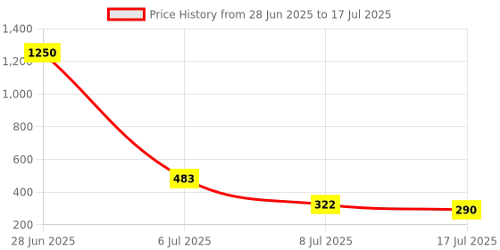 amazon.in Smart Microphone by ProFocus (AP003) C-Type, Plug & Play for Your Android Smartphones Price History Graph from 28 Jun 2025 to 17 Jul 2025