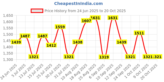amazon.in arvind Smart Mid Rise Waist Solid Formal arvind Price History Graph from 24 Jun 2025 to 19 Oct 2025
