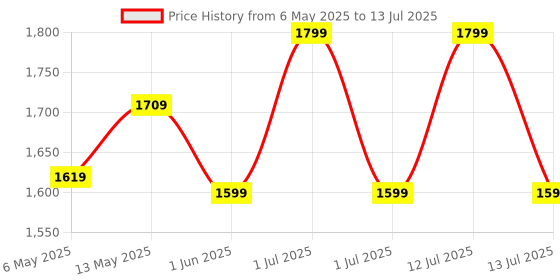amazon.in crust Smart Mini UPS for WiFi Router and Modem. Upto 4 Hours Power Backup. Replaceable EV Grade Li-Ion Battery. Supports 9V & 12V Routers, CCTV, Set Top Box, Access Control crust Price History Graph from 6 May 2025 to 13 Jul 2025