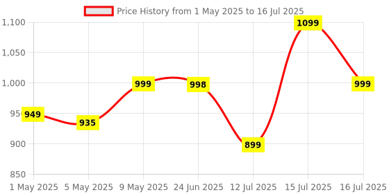 amazon.in SMART MODULAR 4 GANG TOUCH SWITCH (6 amps each) - GLASS (Not Acrylic): Elevate Your Home with Effortless Control (Fits in Anchor Roma Classic and similar plates) Price History Graph from 1 May 2025 to 16 Jul 2025