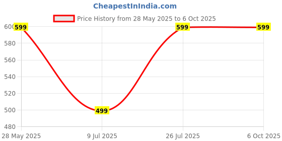 amazon.in Smart Motor Switch for Bore-Well & Water Pump Motor Timer 5 min to 1 Hr (1Ph, White) Price History Graph from 28 May 2025 to 5 Oct 2025