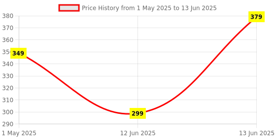 amazon.in Smart Multipurpose Foldable Laptop Table with Cup Holder, Study Table, Bed Table, Breakfast Table, Foldable and Portable/Ergonomic & Rounded Edges/Non-Slip Legs (New Black) Price History Graph from 1 May 2025 to 13 Jun 2025