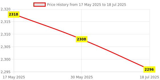 amazon.in Smart, No Charge Magic Smart Depth Waterproof Magic Wearable Device Sharing of Data with Ultra-Sensitive NFC Chip for Mobile Phone(size7) Price History Graph from 17 May 2025 to 18 Jul 2025
