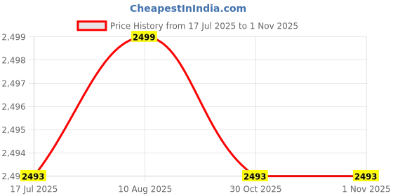 amazon.in Smart Peak Flow Meter with Free App and Reusable Mouthpiece - CE Medical Device, No Batteries Needed Price History Graph from 17 Jul 2025 to 1 Nov 2025