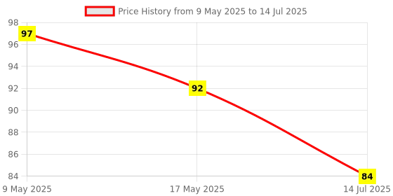 amazon.in SMART PICKS Kid Drop Puzzle Game Multicolor, 9.8 x 3 x 10.5 Centimeters Price History Graph from 9 May 2025 to 14 Jul 2025