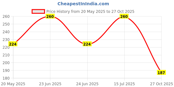amazon.in Smart Picks LCD Writing Tablet 8.5Inch E-Note Pad Best Toy for Boys and Girls smart picks Price History Graph from 20 May 2025 to 27 Oct 2025