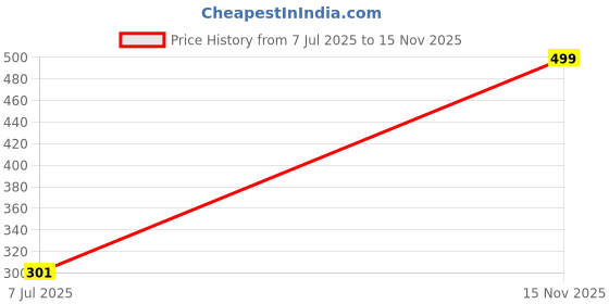 amazon.in Smart Picks Match It Senior (Red and Yellow) Price History Graph from 7 Jul 2025 to 15 Nov 2025