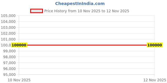 amazon.in Smart Pixel 55 Inch All in One Interactive Smart Board 3840X2160 Pixel 4K UHD Display and Dual Operating System Latest Android and Windows Version WritePro for Office, School Price History Graph from 10 Nov 2025 to 12 Nov 2025