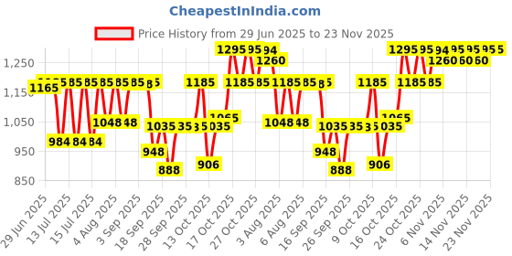 amazon.in sonata Smart Plaid Quartz Analog Black Dial Stainless Steel Strap Watch for Men-NR77105SM02W/NT77105SM02W sonata Price History Graph from 29 Jun 2025 to 23 Nov 2025