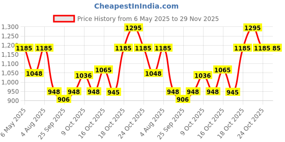 amazon.in sonata Smart Plaid Quartz Analog Blue Dial Stainless Steel Strap Watch for Men-NR77105SM01W/NT77105SM01W sonata Price History Graph from 6 May 2025 to 28 Nov 2025