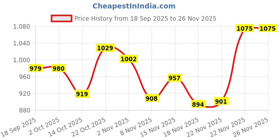 amazon.in sonata Smart Plaid Quartz Analog White Dial Leather Strap Watch for Men-NS77105SL01W/NT77105SL01W sonata Price History Graph from 18 Sep 2025 to 25 Nov 2025