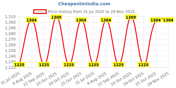 amazon.in Smart Plug High Low Voltage Cutout/Protector Rated @ 16Amp with Surge Protection Upto 4000 Volts. (White) Price History Graph from 31 Jul 2025 to 29 Nov 2025