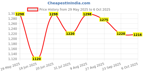 amazon.in Smart Plug High Low Voltage Protector @ 6Amp Rating with Surge Protection Upto 4000 Volts_SPGBW (White) Price History Graph from 29 May 2025 to 6 Oct 2025