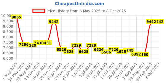 amazon.in Smart Polarized sunglasses Bluetooth Microphone Micro speaker listening to music Making phone call Audio sunglasses Price History Graph from 6 May 2025 to 8 Oct 2025