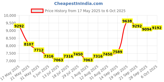 amazon.in Smart Polarized sunglasses with bluetooth speaker Microphone Classical style Intelligent Audio sunglasses Price History Graph from 17 May 2025 to 6 Oct 2025