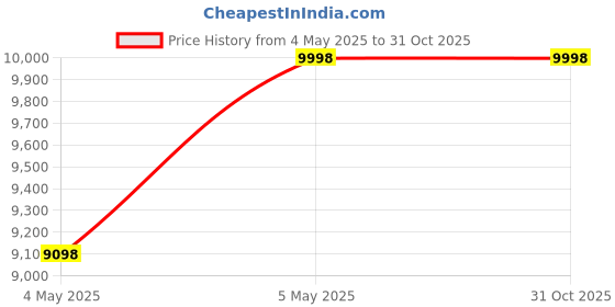 amazon.in Smart Projector for Home – 1080P HD with 4K Support, 4500 Lumens, Android 11, Built-in Netflix/Prime/YouTube/JioHotstar, WiFi, Auto Keystone, Portable Movie Projector for Indoor & Outdoor Price History Graph from 4 May 2025 to 31 Oct 2025