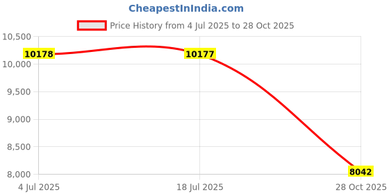 amazon.in Smart Projector with Dual Band WIFI 6 & Bluetooth, 180° Rotating Mini Projector 4K, Support 40-130 Inch Screen Video Projector Price History Graph from 4 Jul 2025 to 28 Oct 2025