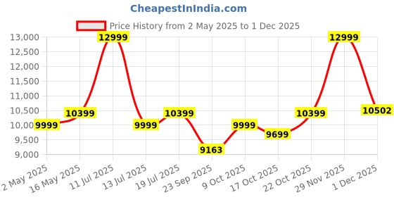 amazon.in aquatec plus Smart Pure - UTS Under Sink Storage pressure tank 12 L RO+UV+UF+TDS Water Purifier (White) aquatec plus Price History Graph from 2 May 2025 to 1 Dec 2025
