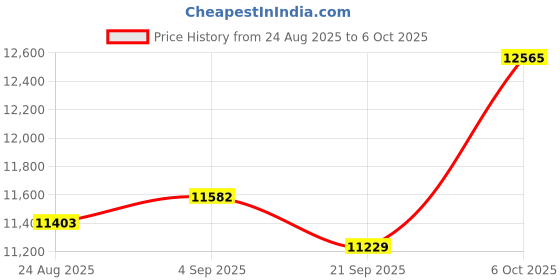 amazon.in Smart Recorder Price History Graph from 24 Aug 2025 to 6 Oct 2025