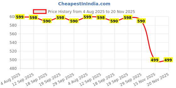 amazon.in Smart Remote Control for Jio Set-Top Box | Bluetooth Enabled with Voice Command | Hotstar & Netflix Shortcut Buttons | Black Price History Graph from 4 Aug 2025 to 19 Nov 2025