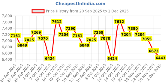 amazon.in Smart Ring, Blue IP68 Waterproof Smart Ring with APP for Men and Women, IP68 Waterproof Health Tracker Ring, Blue, No. 12, No. 12 Price History Graph from 20 Sep 2025 to 1 Dec 2025