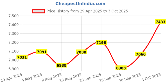 amazon.in Smart Ring, Bluetooth Smart Ring Health Sleep Monitoring Step Counter Remote Camera, IP68 Intelligent Wearable Device for Android for iOS Silver (No. 10) Price History Graph from 29 Apr 2025 to 3 Oct 2025