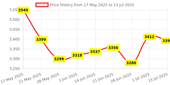 amazon.in Smart Ring, Built-in Ultra-Sensitive NFC Chip, Metal Material Easy to Use NFC Smart Ring, for Mobile Phone(size7) Price History Graph from 17 May 2025 to 13 Jul 2025