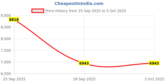 amazon.in Smart Ring Charging Size 10, Compatible with Oura Ring Gen3 Charger, Fast Charging Dock and USB-C Cable, Charger for Smart Ring (Black) Price History Graph from 25 Sep 2025 to 5 Oct 2025