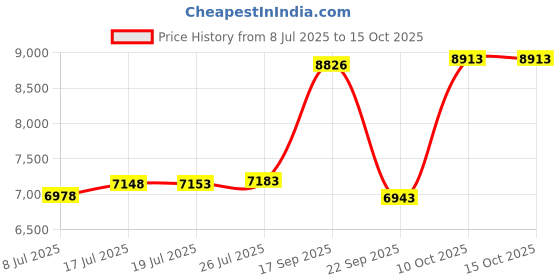 amazon.in Smart Ring Charging Size 6, Compatible with Oura Ring Gen3 Charger, Fast Charging Dock and USB-C Cable, Charger for Smart Ring (Black) Price History Graph from 8 Jul 2025 to 14 Oct 2025