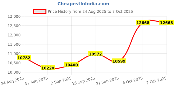amazon.in Smart Ring Cuban Link Rings Heart Rate Monitor Sleep Health Ring for Men Punk Smart Rings for Android & iOS Step Counter Calorie Counter Sport Fitness Tracker Price History Graph from 24 Aug 2025 to 6 Oct 2025