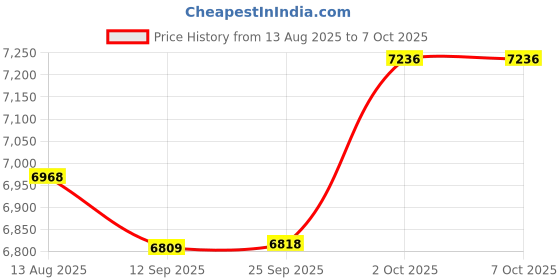 amazon.in Smart Ring, Fingertip Wireless Bluetooth Remote Control, Remote Control APP Kindle Page Turner, Scrolling Rings Rechargeable Camera Remote for Phones Tablets, Size 22, 75mm / 3.0in Inner Diameter Price History Graph from 13 Aug 2025 to 2 Oct 2025