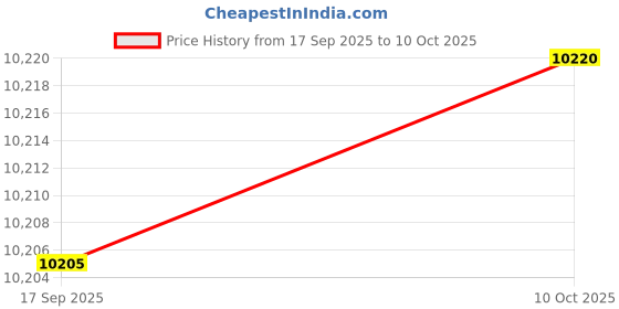 amazon.in Smart Ring Fitness Health Ring with Color Screen Display Digital Step Counter Calorie Pedometer Heart Rate Sleep Rings Exercise Modes Tracker Women Men Smart Rings for Android & iOS Price History Graph from 17 Sep 2025 to 10 Oct 2025