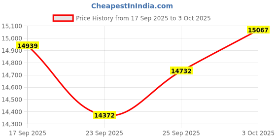 amazon.in Smart Ring Fitness Tracker - Heart Rate & Blood Oxygen Monitor, Sleep & Activity Tracking, Gesture Control, IP68 Waterproof, Rechargeable Charging Case, No Subscription, for iOS & Android(Black 13) Price History Graph from 17 Sep 2025 to 3 Oct 2025
