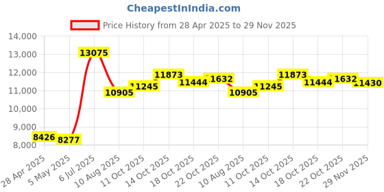 amazon.in Smart Ring Fitness Tracker Heart Rate Monitor Sleep Tracker Gesture Control Fitness Rings Blood Pressure Pedometer Calories Step Counter Health Smart Rings for Women Men with Charging Case Price History Graph from 28 Apr 2025 to 29 Nov 2025